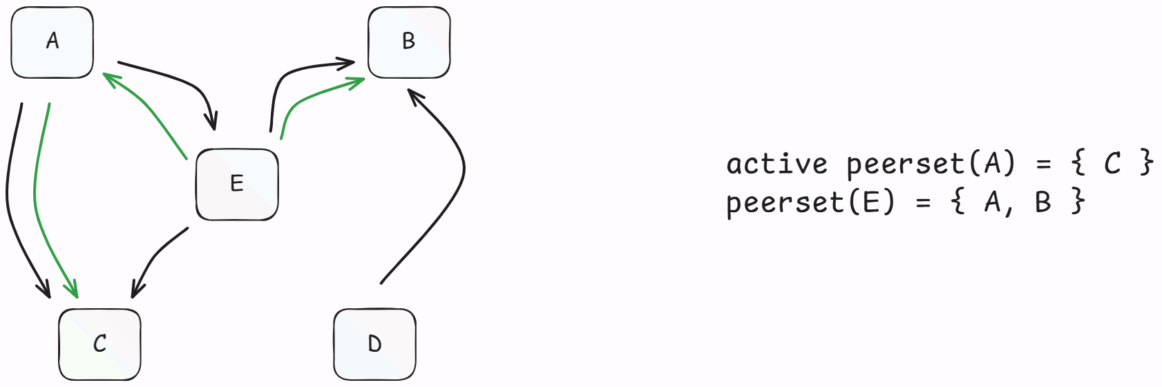 Active peer set as a subset of the full peer set