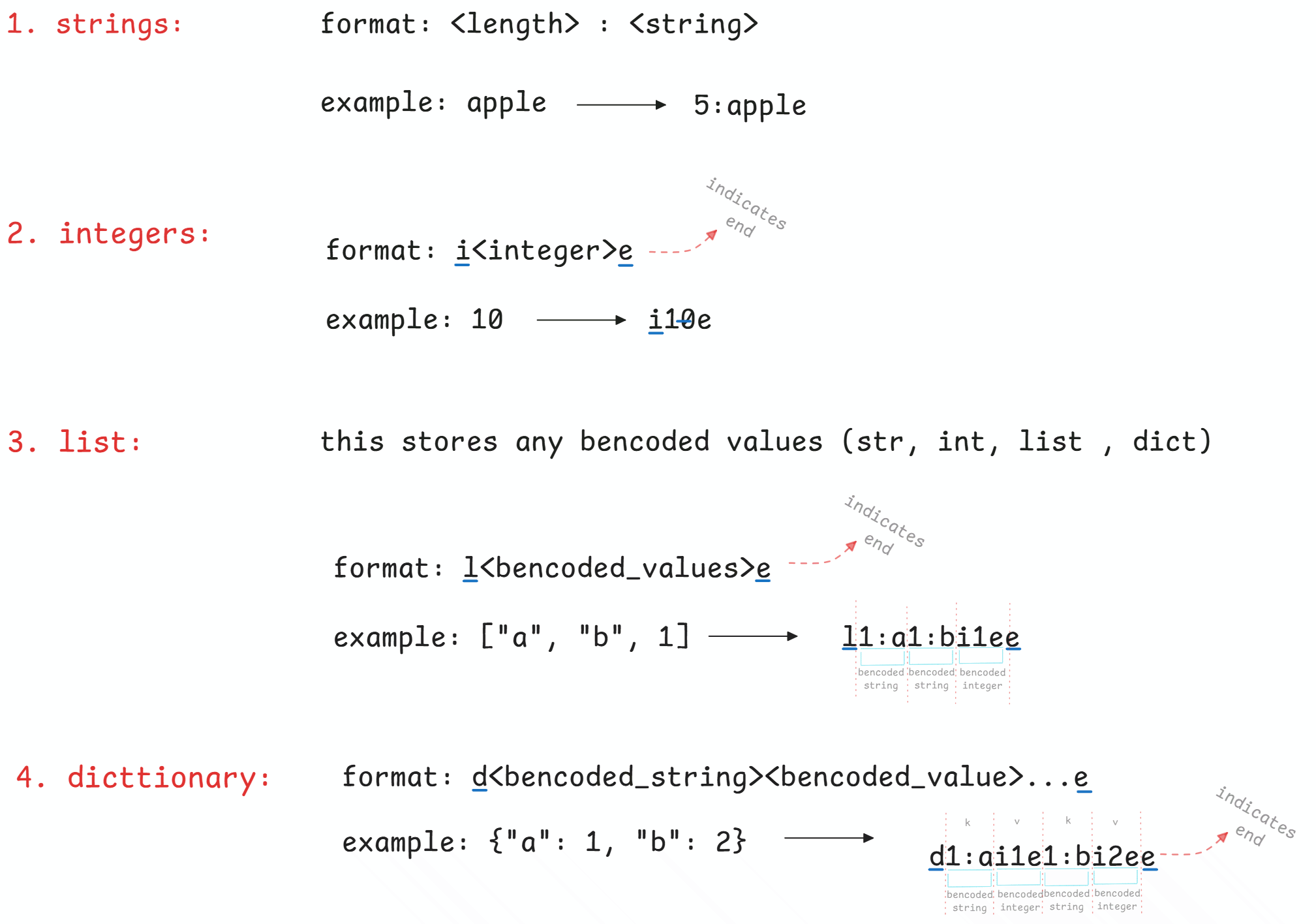 Bencoding format breakdown showing how data types are encoded