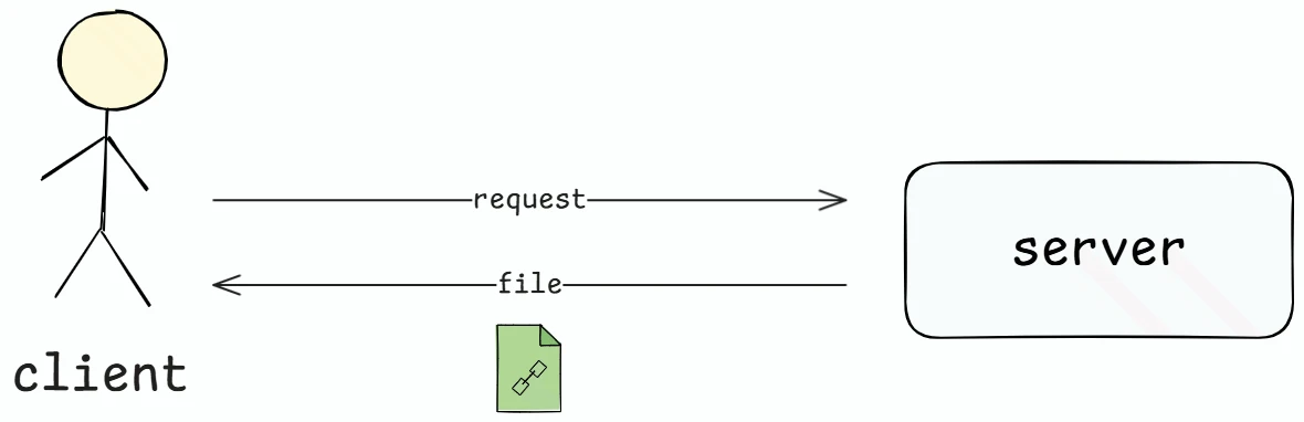 Client-server download model: one server serving multiple clients
