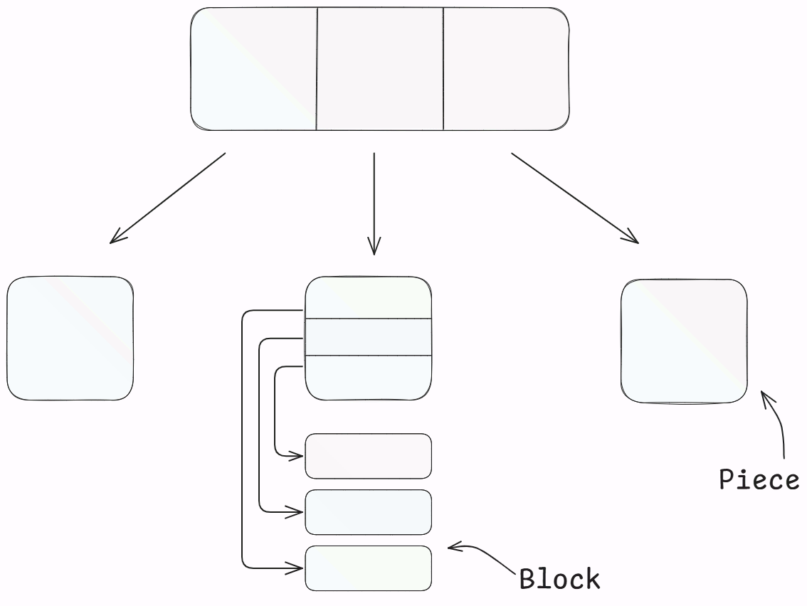 File split into pieces, each piece split into blocks