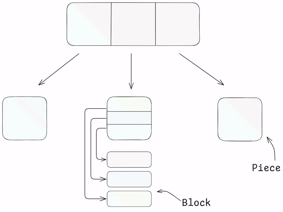 File split into pieces, each piece split into blocks
