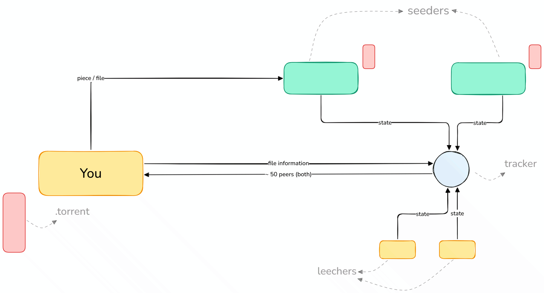 High-level architecture diagram showing torrent file, tracker, seeders, and leechers