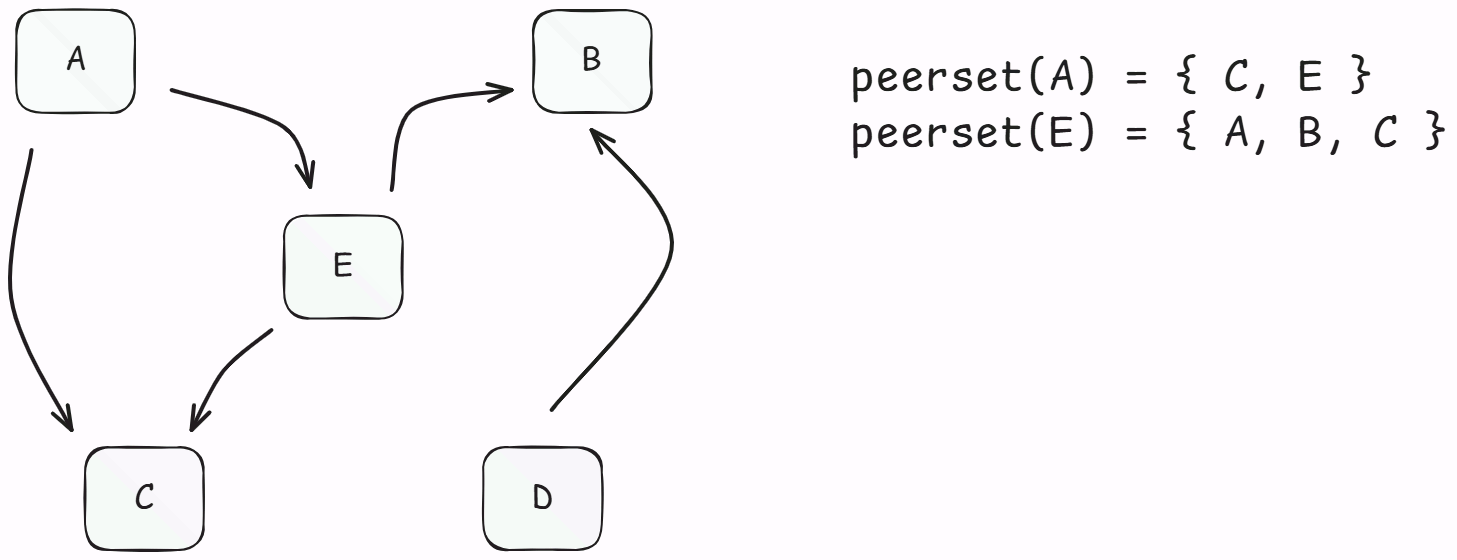 Peer set diagram showing A connected to C and E
