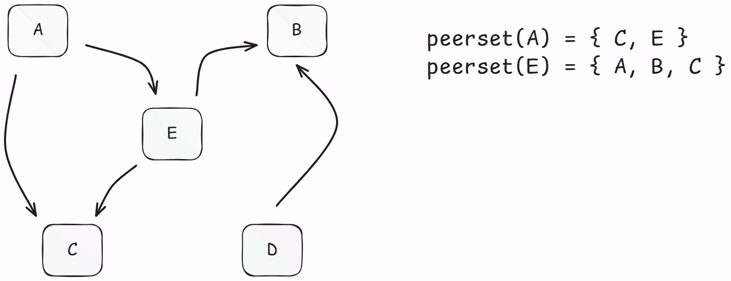 Peer set diagram showing A connected to C and E