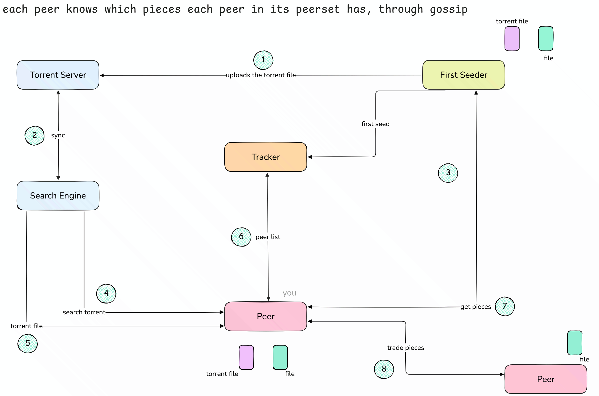 Peer set gossip and high-level architecture