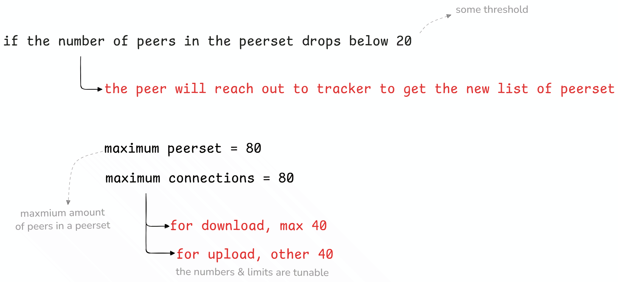 Peer sets and established connections in the network