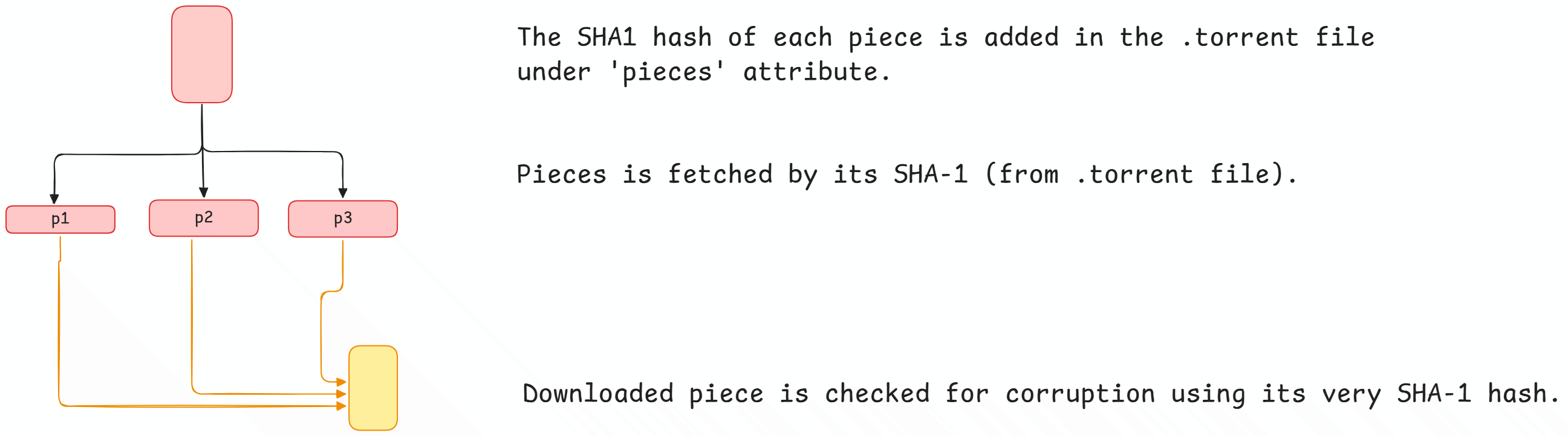 Pieces of a file being transferred across the P2P network