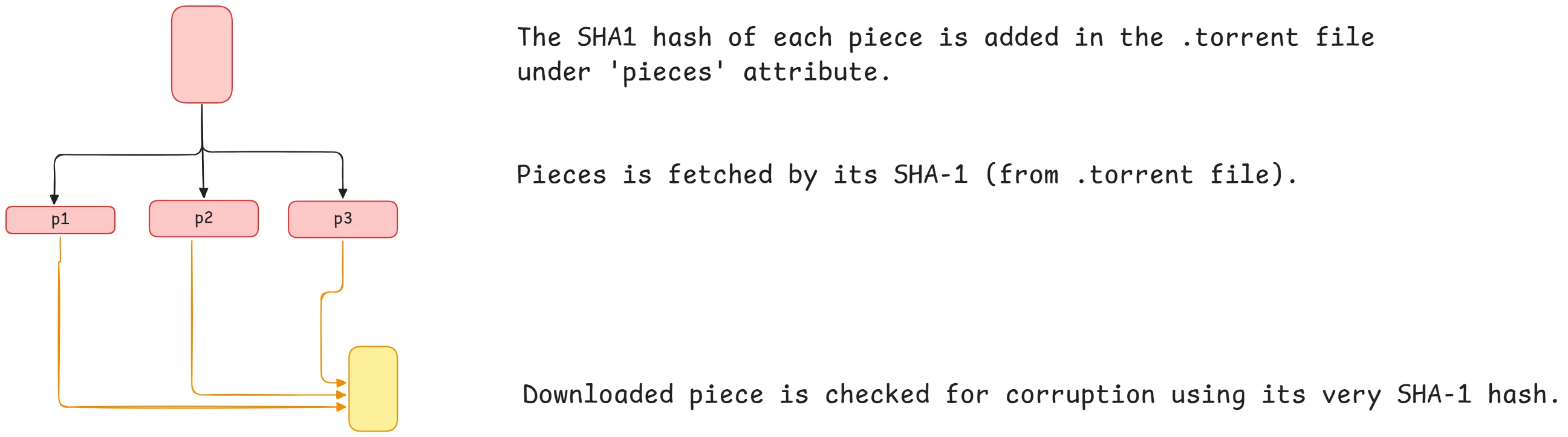 Pieces of a file being transferred across the P2P network