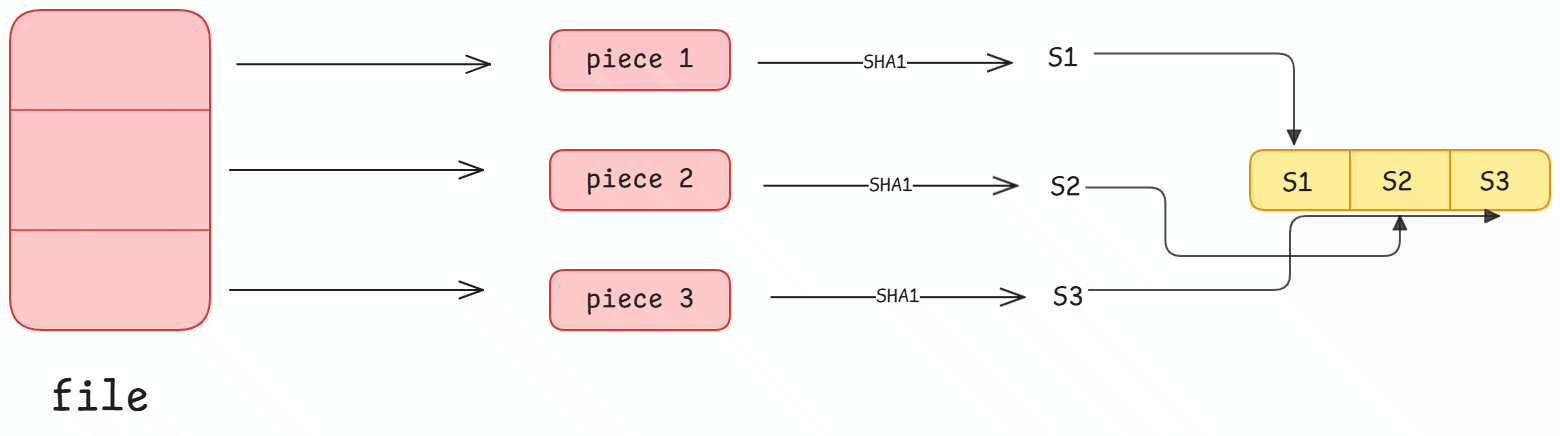 Pieces stored with their SHA1 hashes in the torrent file