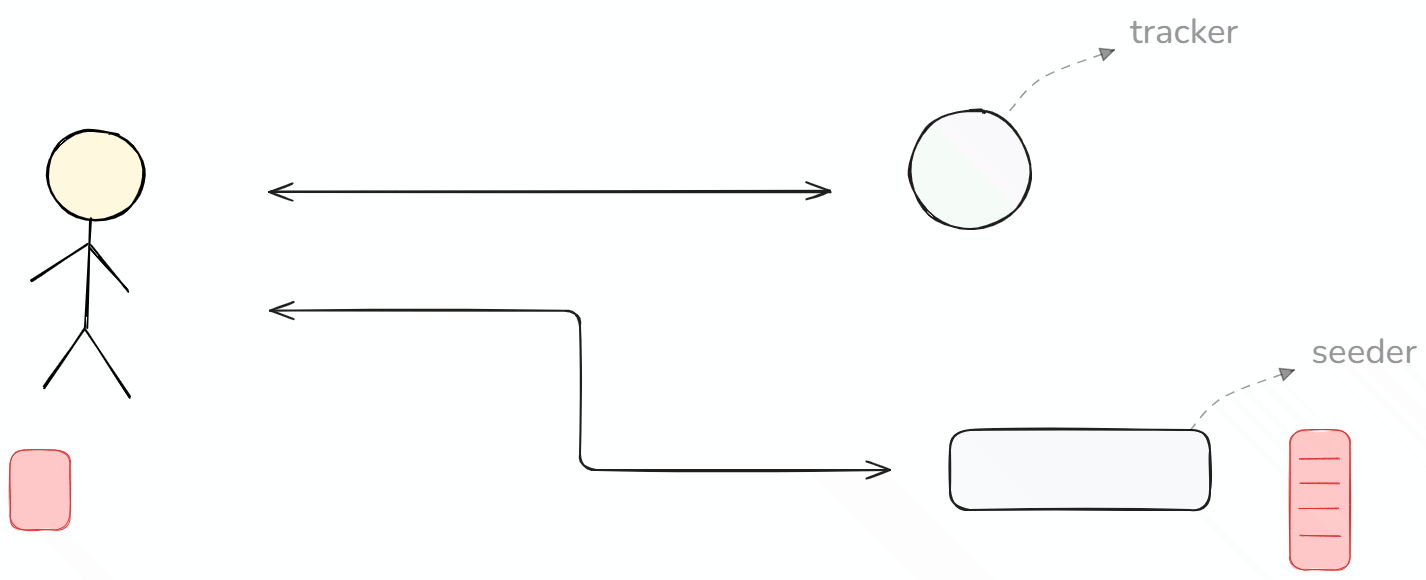 Seeder, tracker, and peer relationships