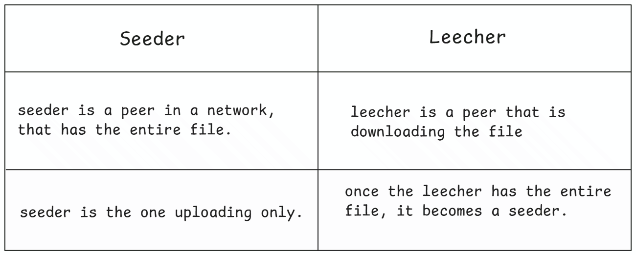 Seeder vs leecher comparison table