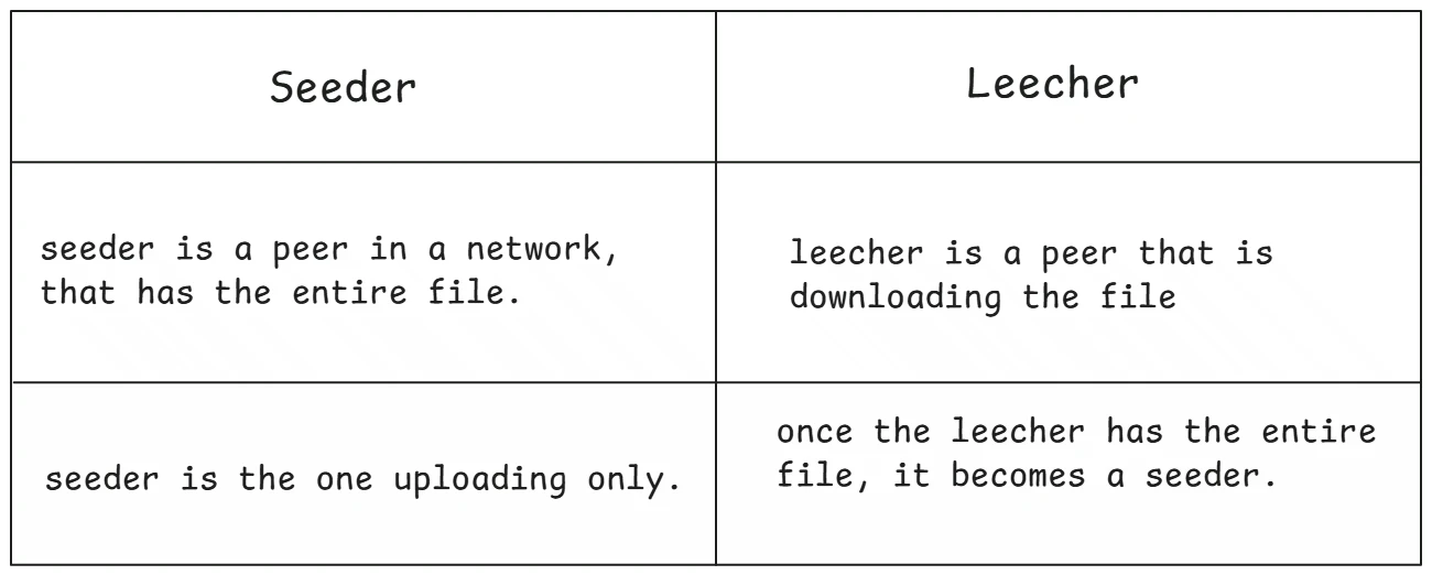 Seeder vs leecher comparison table