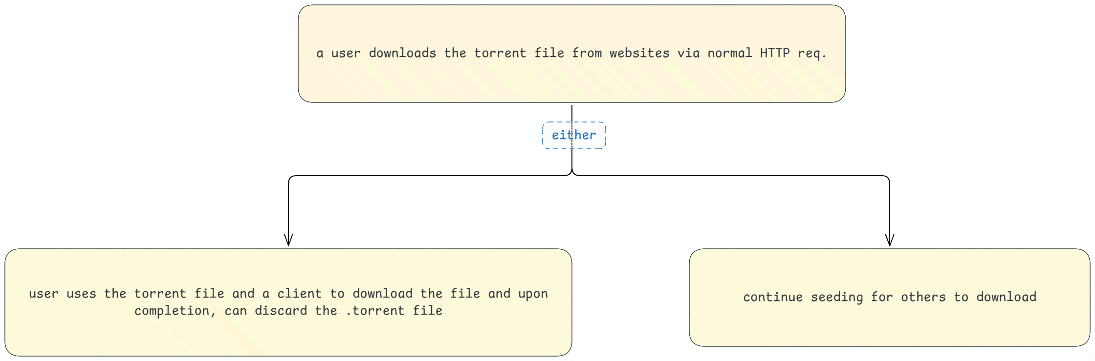 User downloading torrent file via HTTP, then joining the P2P network