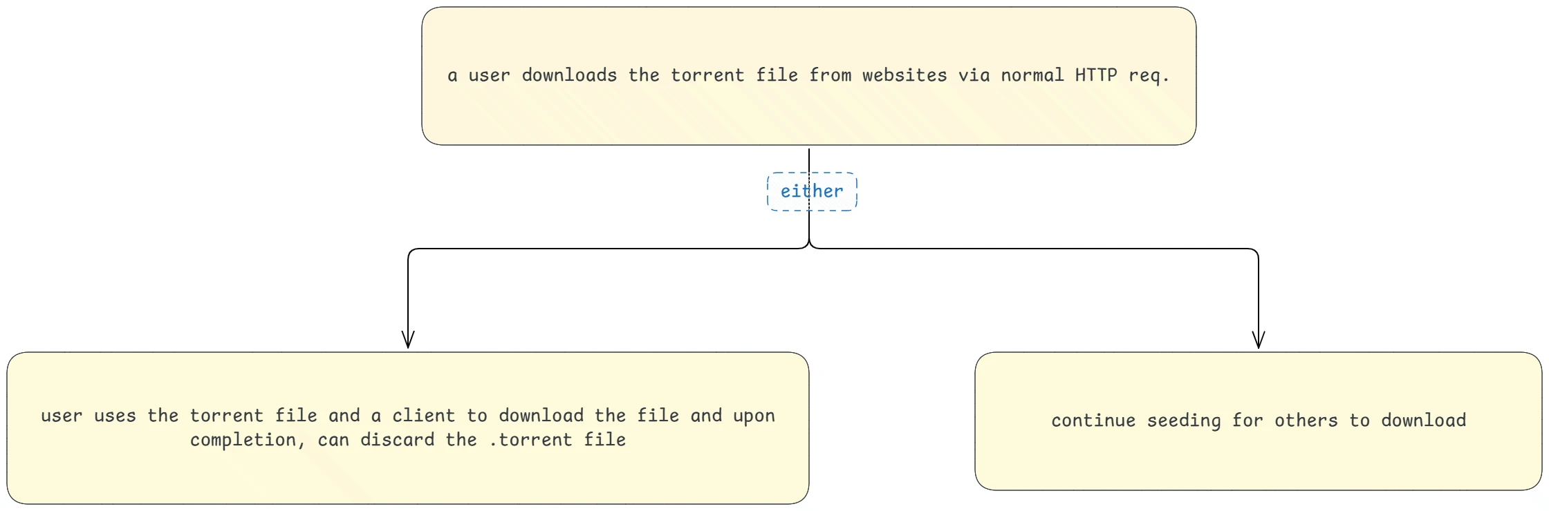 User downloading torrent file via HTTP, then joining the P2P network
